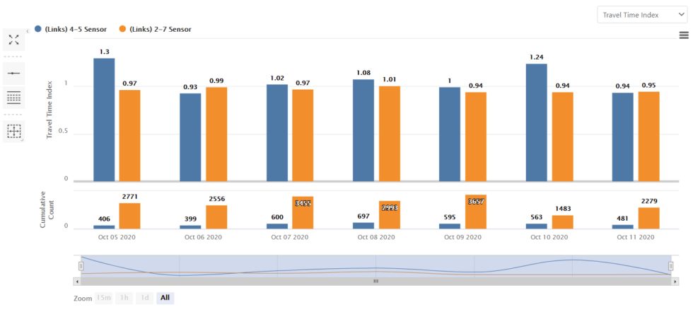 Inode pulse insghts travel time reliability indices trends image one